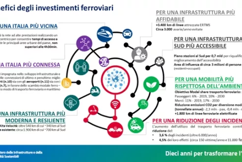 I benefici degli investimenti ferroviari